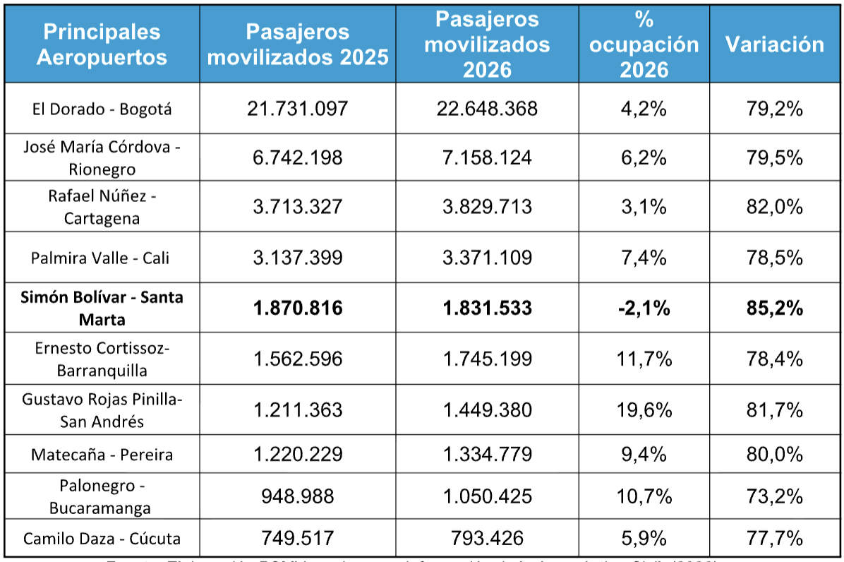 Tabla 1. Movilidad de pasajeros por los principales aeropuertos del país entre enero y junio 2026