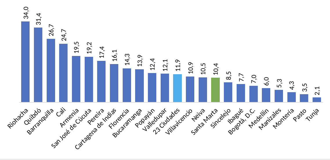 Gráfico 1. Tasa de homicidios 23 ciudades principales enero - junio 2026