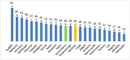 Fuente: Santa Marta Cómo Vamos con base en cifras del DANE, (datos publicados el 12 de junio de 2026).