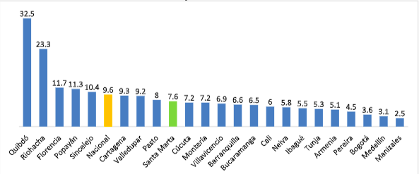 Fuente: Santa Marta Cómo Vamos con base en cifras del DANE, (datos publicados el 12 de junio de 2026).